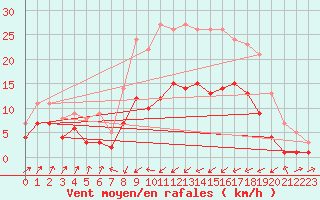 Courbe de la force du vent pour Sa Pobla