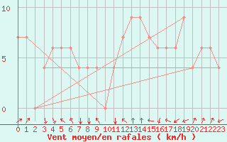 Courbe de la force du vent pour Errachidia