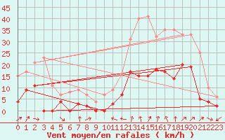 Courbe de la force du vent pour Dauphin (04)