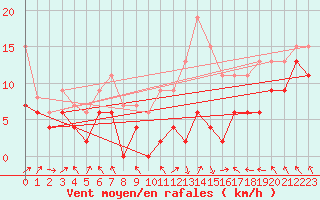 Courbe de la force du vent pour Lyon - Saint-Exupry (69)