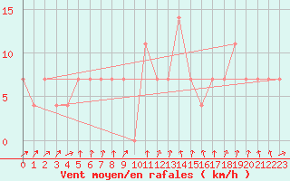 Courbe de la force du vent pour Wien / City