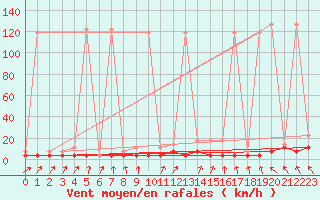 Courbe de la force du vent pour Saint-Hubert (Be)