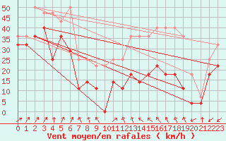 Courbe de la force du vent pour Makkaur Fyr