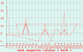 Courbe de la force du vent pour Harstad