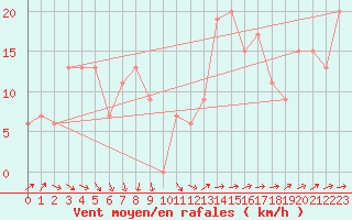 Courbe de la force du vent pour Archerfield Aerodrome