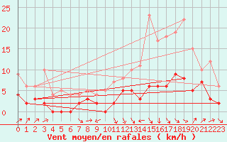 Courbe de la force du vent pour Brive-Laroche (19)