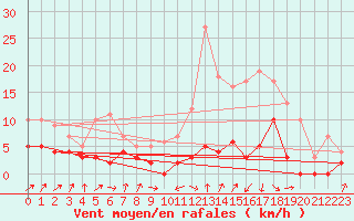 Courbe de la force du vent pour Auch (32)