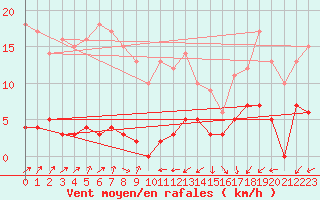 Courbe de la force du vent pour Aubigny-sur-Nre (18)