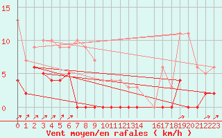 Courbe de la force du vent pour Canigou - Nivose (66)