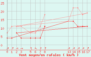 Courbe de la force du vent pour Rovaniemi Rautatieasema