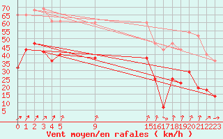 Courbe de la force du vent pour La Covatilla, Estacion de esqui