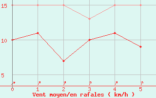 Courbe de la force du vent pour Reignac (37)