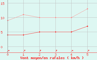 Courbe de la force du vent pour Deux-Verges (15)