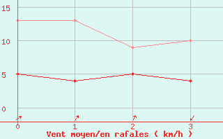 Courbe de la force du vent pour Garmisch-Partenkirchen