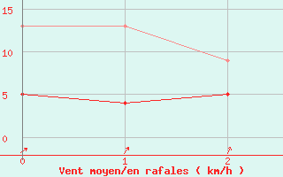 Courbe de la force du vent pour Garmisch-Partenkirchen