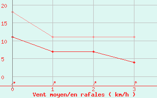 Courbe de la force du vent pour Point Atkinson