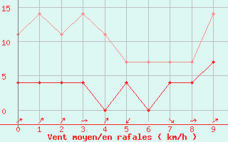 Courbe de la force du vent pour Naut Aran, Arties