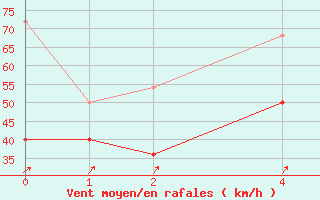 Courbe de la force du vent pour Feldberg-Schwarzwald (All)