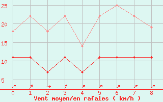 Courbe de la force du vent pour Trier-Petrisberg