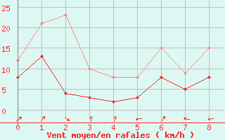 Courbe de la force du vent pour Lautertal-Hoergenau