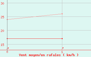 Courbe de la force du vent pour Fylingdales