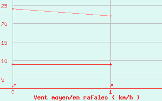 Courbe de la force du vent pour Trawscoed