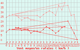 Courbe de la force du vent pour Bannay (18)