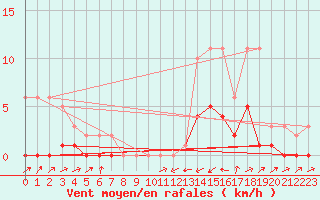 Courbe de la force du vent pour Potes / Torre del Infantado (Esp)