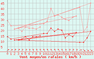 Courbe de la force du vent pour Kettstaka