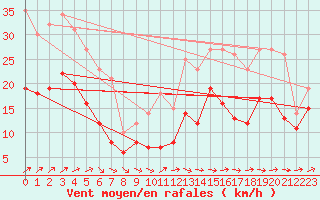 Courbe de la force du vent pour Ernage (Be)