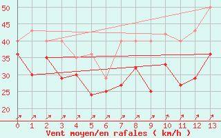 Courbe de la force du vent pour Orskar