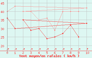 Courbe de la force du vent pour Orskar