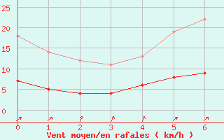 Courbe de la force du vent pour Gaardsjoe