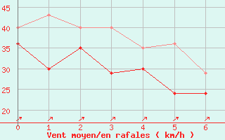 Courbe de la force du vent pour Orskar