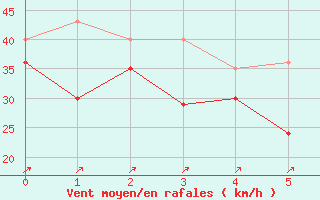 Courbe de la force du vent pour Orskar