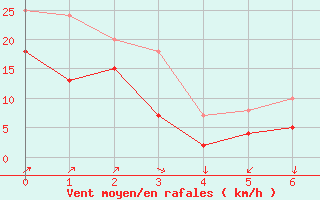 Courbe de la force du vent pour Abisko