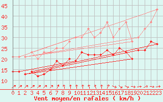 Courbe de la force du vent pour Chatelaillon-Plage (17)