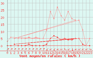 Courbe de la force du vent pour Sain-Bel (69)