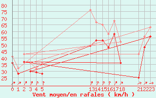 Courbe de la force du vent pour le bateau EUCFR03