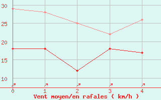 Courbe de la force du vent pour Eggegrund