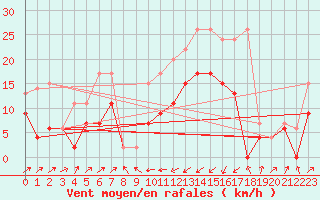 Courbe de la force du vent pour Boltigen