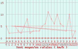 Courbe de la force du vent pour Xonrupt-Longemer (88)