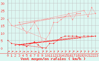 Courbe de la force du vent pour Muirancourt (60)