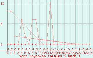 Courbe de la force du vent pour Pinsot (38)