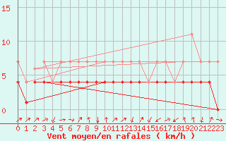 Courbe de la force du vent pour Calatayud