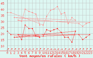 Courbe de la force du vent pour Ernage (Be)