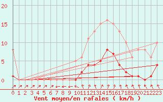 Courbe de la force du vent pour Cernay (86)