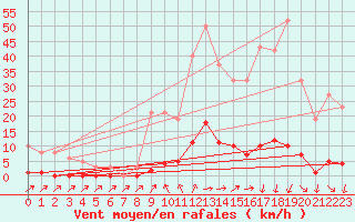 Courbe de la force du vent pour Sain-Bel (69)