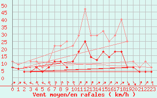 Courbe de la force du vent pour Vitigudino
