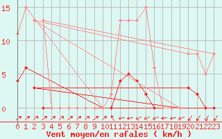 Courbe de la force du vent pour Valleroy (54)